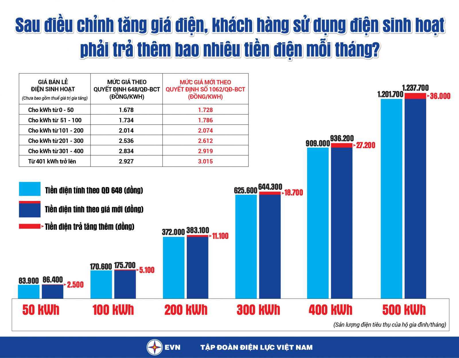 Bảng giá điện mới từ ngày 4/5