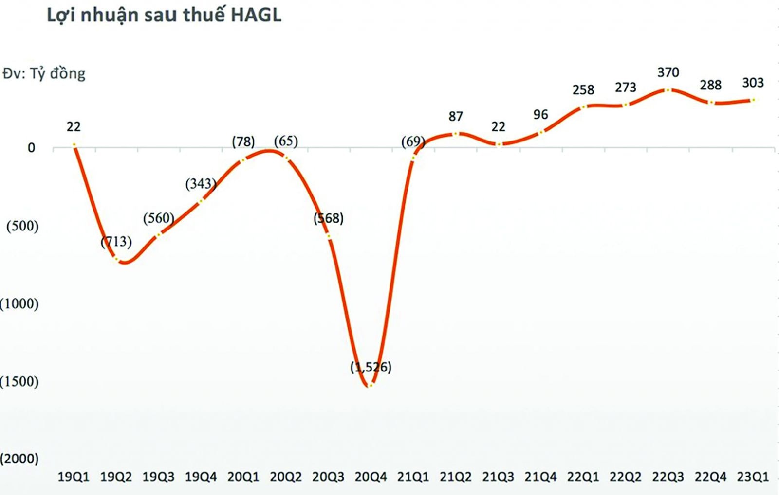  Lợi nhuận sau thuế của HAGL