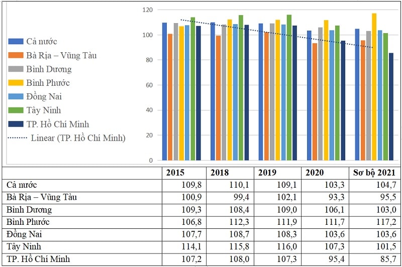 Chỉ số sản xuất toàn ngành công nghiệp theo các địa phương. Nguồn: Niên giám Thống kê (2021).