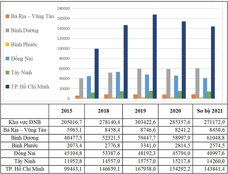 Khối lượng hàng hoá vận chuyển theo địa phương (Ngàn tấn). Nguồn: Niên giám thống kê (2021)