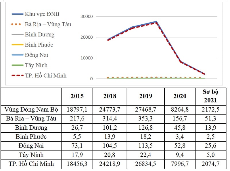 Doanh thu ngành du lịch lữ hành (Tỷ đồng). Nguồn: Niên giám Thống kê (2021)