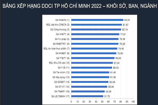 lần đầu TP.HCM chấm điểm và công bố năng lực cạnh tranh của các đơn vị trực thuộc
