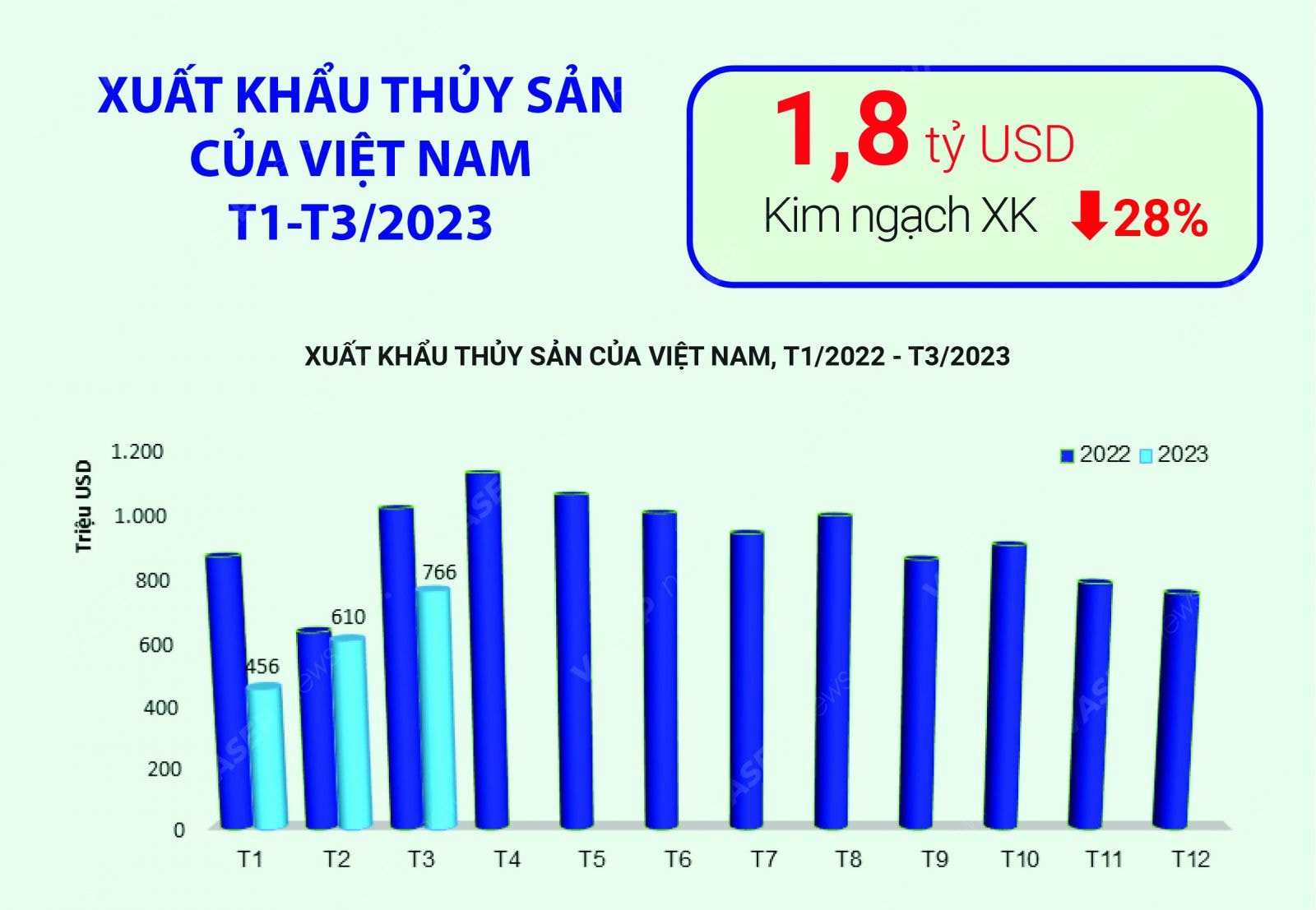  Kim ngạch xuất khẩu thủy sản của Việt Nam trong 3 tháng đầu năm 2023 đạt 1,8 tỷ USD.p/Nguồn: TCHQ