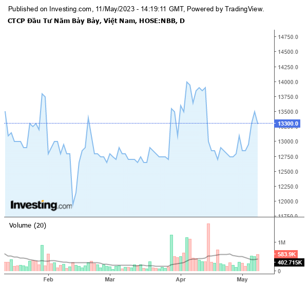 Cổ phiếu NBB trên thị trường hiện đang giao dịch quanh mức giá 13.300 đồng/cổ phiếu.
