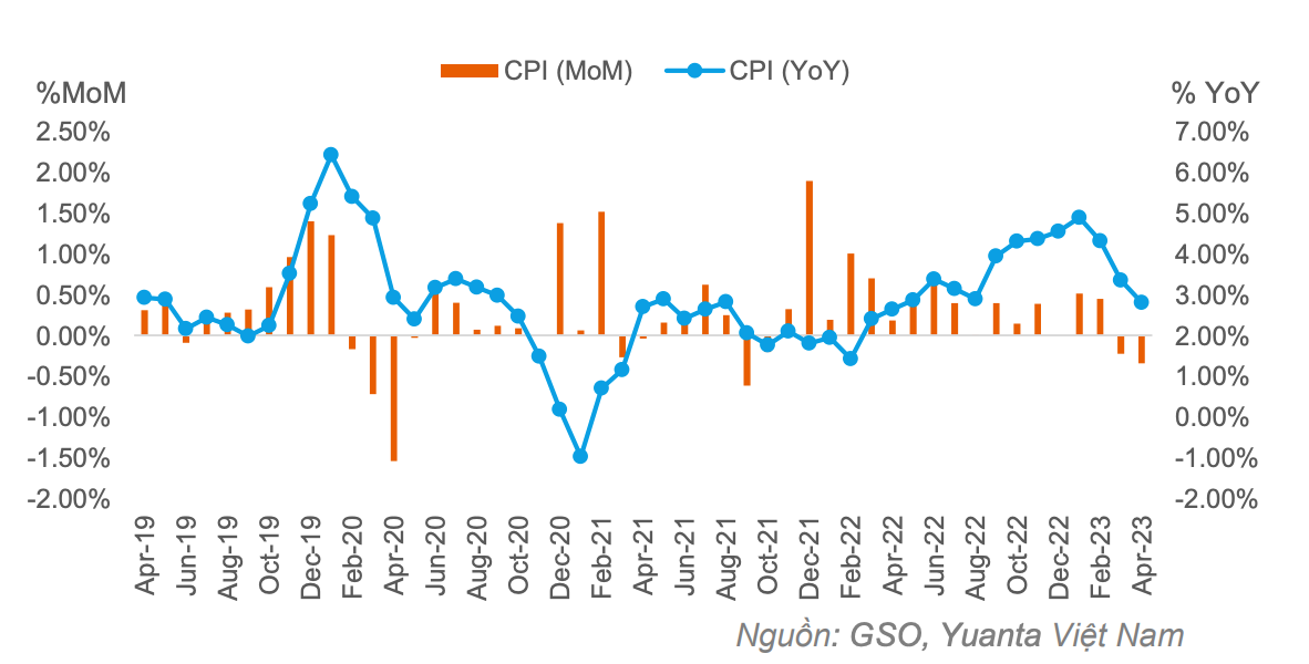 Trong tháng 4/2023, CPI tiếp tục giảm tháng thứ 2 liên tiếp là một điều khả quan, bên cạnh đó, điểm tích cực là giá giảm cho cả mặt bằng chung các nhóm hàng hóa dịch vụ chứ không riêng lẻ một nhóm nào