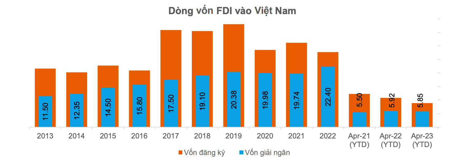 Tổng vốn FDI đăng ký đã tăng mạnh trong tháng 4/2023 với 3.43 tỷ USD, tăng 80% so với cùng kỳ năm trước