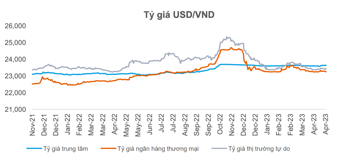 Tỷ giá biến động nhẹ nhưng nhìn chung là đi ngang trong tháng 4/2023 như tỷ giá trung tâm, tỷ giá ngân hàng thương mại, thị trường tự do