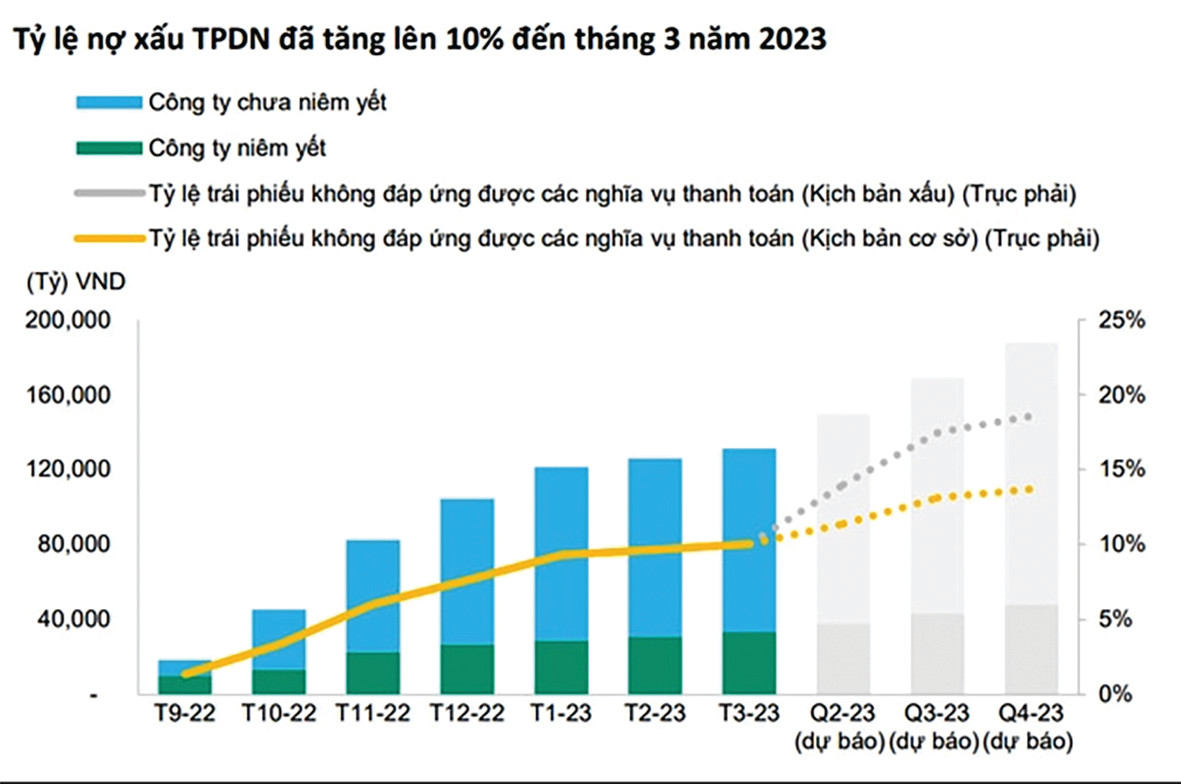  Tỷ lệ nợ xấu TPDN đã tăng lên gần 10% tính đến tháng 3/2023, từ mức 1,2% vào cuối tháng 9/2022. Nguồn: VIS Rating.