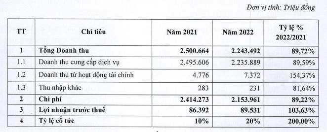 EMS nhận định 2022 kết quả kinh doanh của Tổng Công ty vẫn tăng trưởng chậm lại