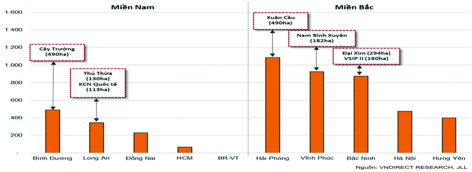  Các dự án BĐS KCN đáng chú ý sẽ đi vào hoạt động giai đoạn 2023-2027