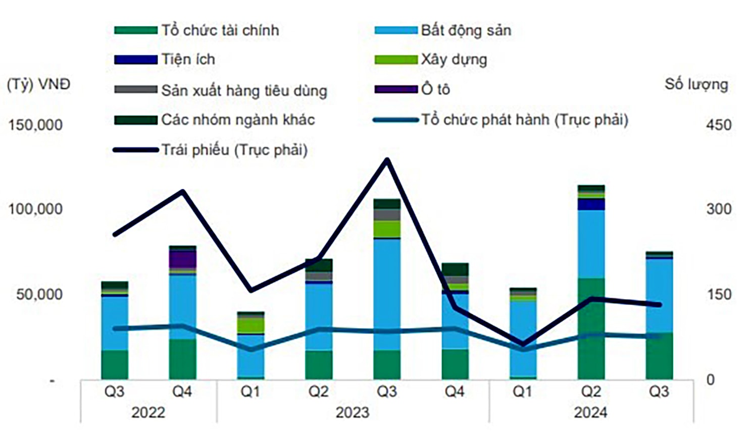  Cơ cấu trái phiếu đáo hạn giai đoạn 2023 - 2024 theo nhóm ngành. Nguồn: HNX, VIS Rating.