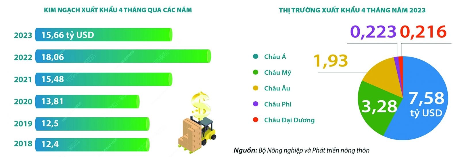  Giá trị xuất khẩu nông, lâm, thủy sản 4 tháng đầu năm 2023 đạt 15,66 tỷ USD, giảm 13,3% so với cùng kỳ năm 2022. Nguồn: Bộ NNPTNT, TTX