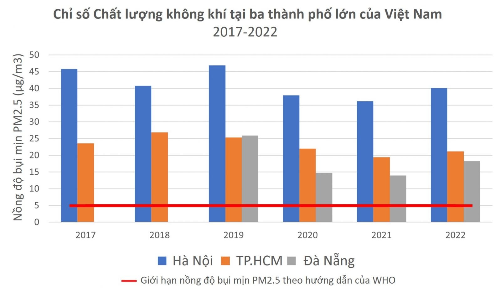 Chỉ số Chất lượng không khí tại ba thành phố lớn của Việt Nam từ 2017-2022 (Báo cáo Chỉ số Chất lượng không khí thế giới 2022) 