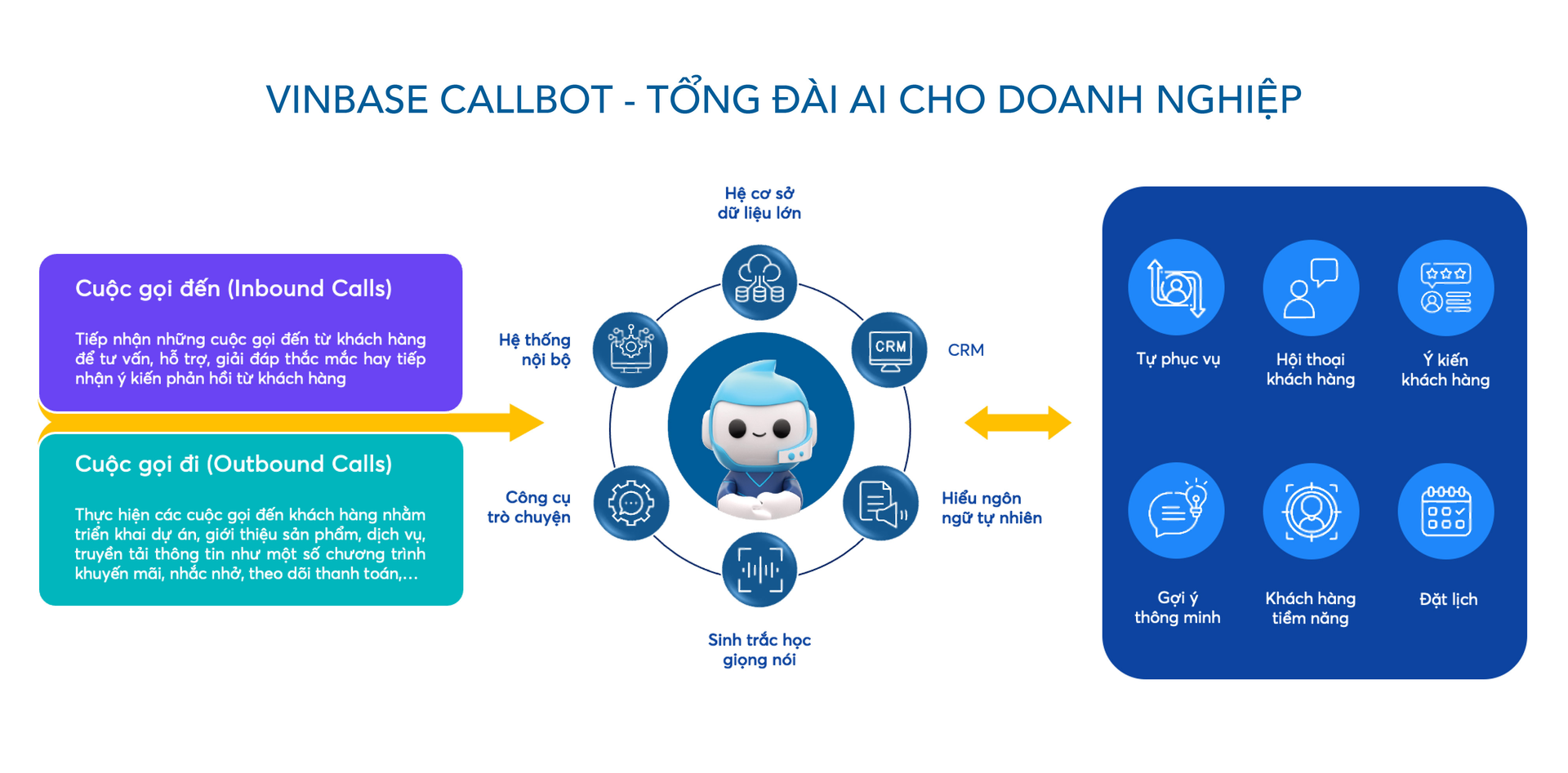 Giải pháp VinBase Callbot do VinBigData phát triển giúp doanh nghiệp tiết kiệm nhân lực và giảm thời gian xử lý cuộc gọi trung bình