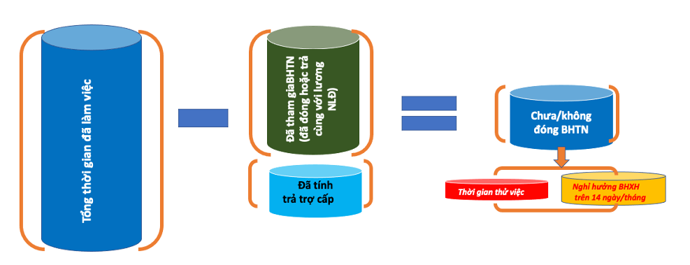 Thời gian làm việc để tính trợ cấp thôi việc