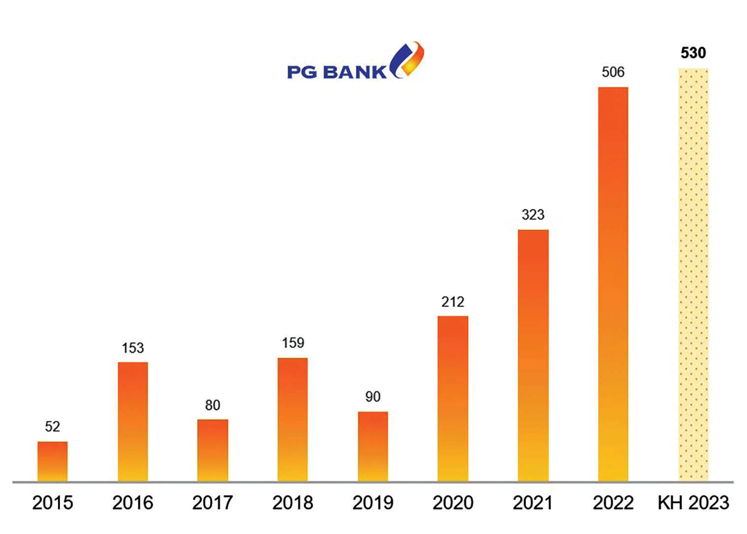  Kế hoạch lợi nhuận trước thuế 2023 của PG Bank. Nguồn: VietstockFinance