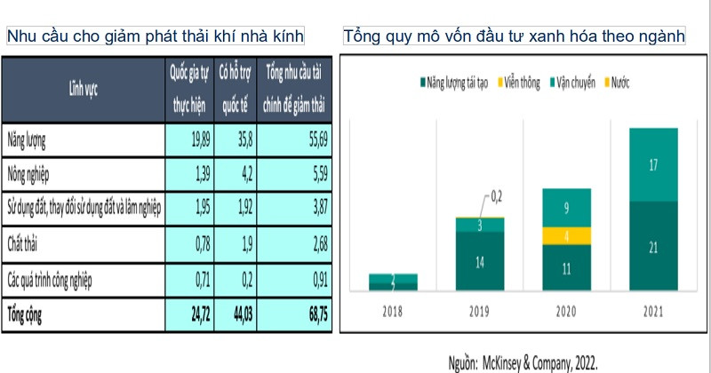 Nhu cầu vốn cho phát triển xanh