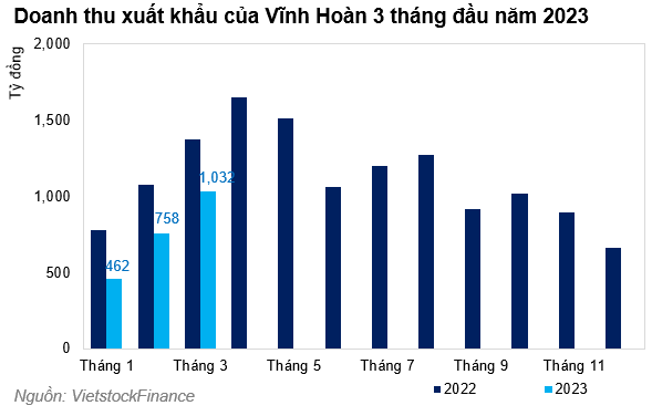  Doanh thu xuất khẩu của VHC qua các tháng.