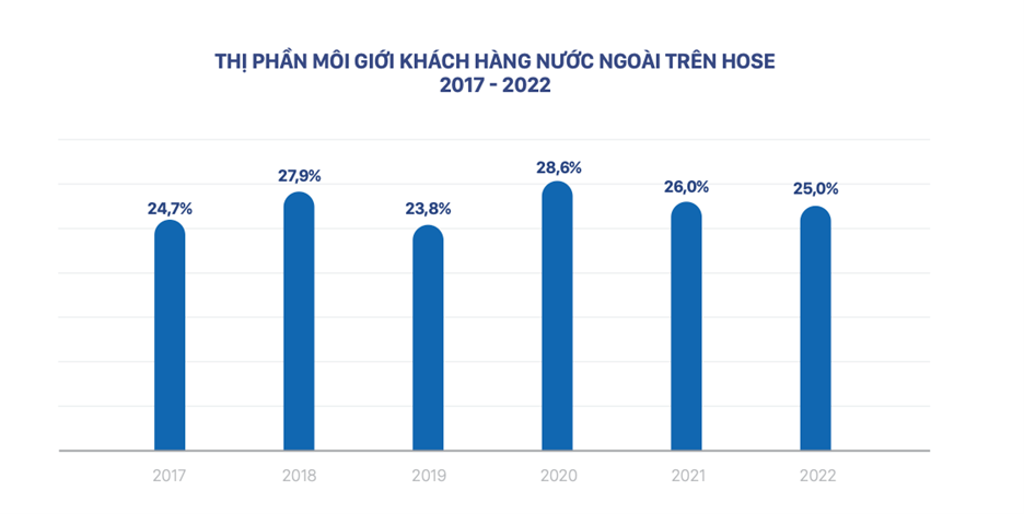 Thị phần môi giới khách hàng nước ngoài hàng năm của VCI