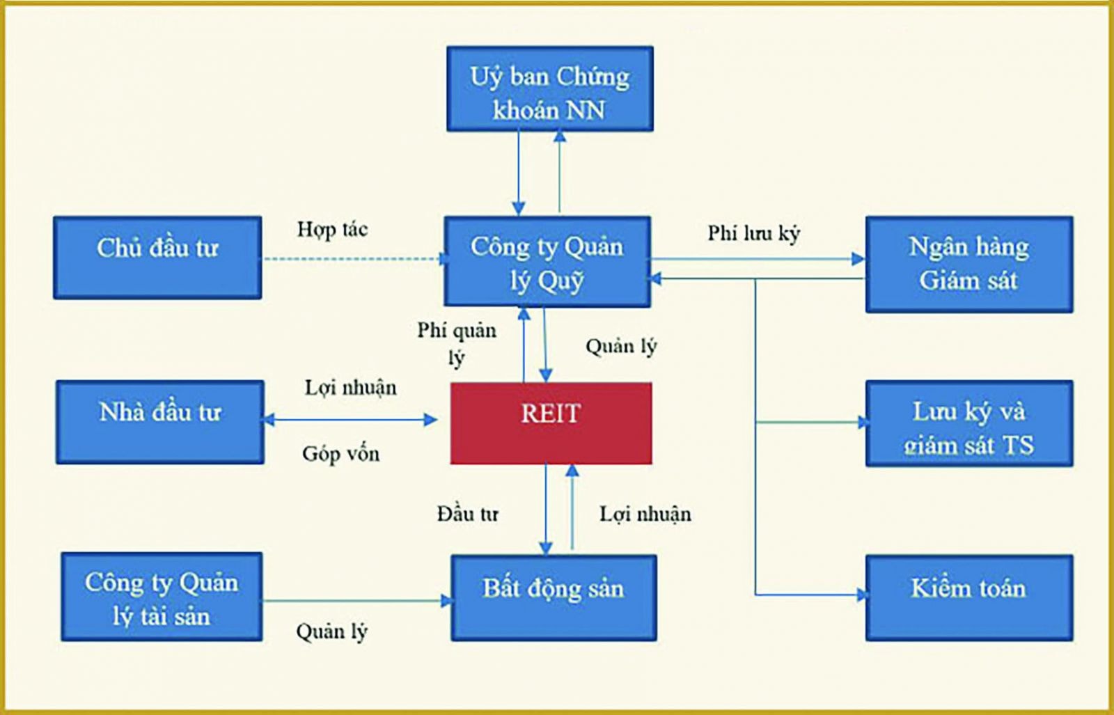  Mô hình Quỹ đầu tư bất động sản