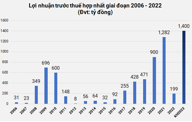 DIG đặt kế hoạch doanh thu và lợi nhuận sau thuế cao nhất