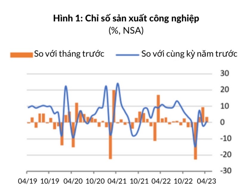 Chỉ số sản xuất công nghiệp (nguồn: WB)