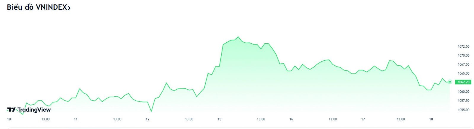  VN-Index loanh quanh mốc 1.060 điểm.