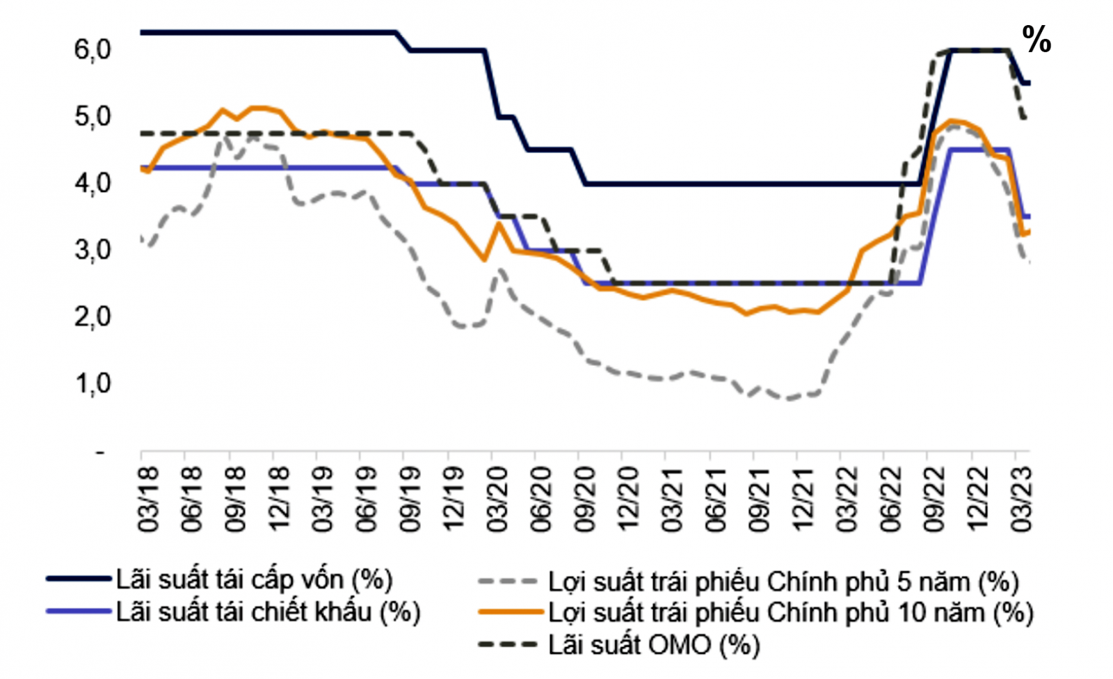 p/NHNN đã 2 lần giảm lãi suất điều hành trong thời gian qua.