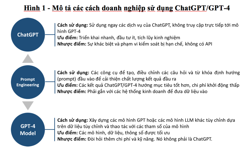 Mô tả các cách doanh nghiệp sử dụng ChatGPT/GPT-4