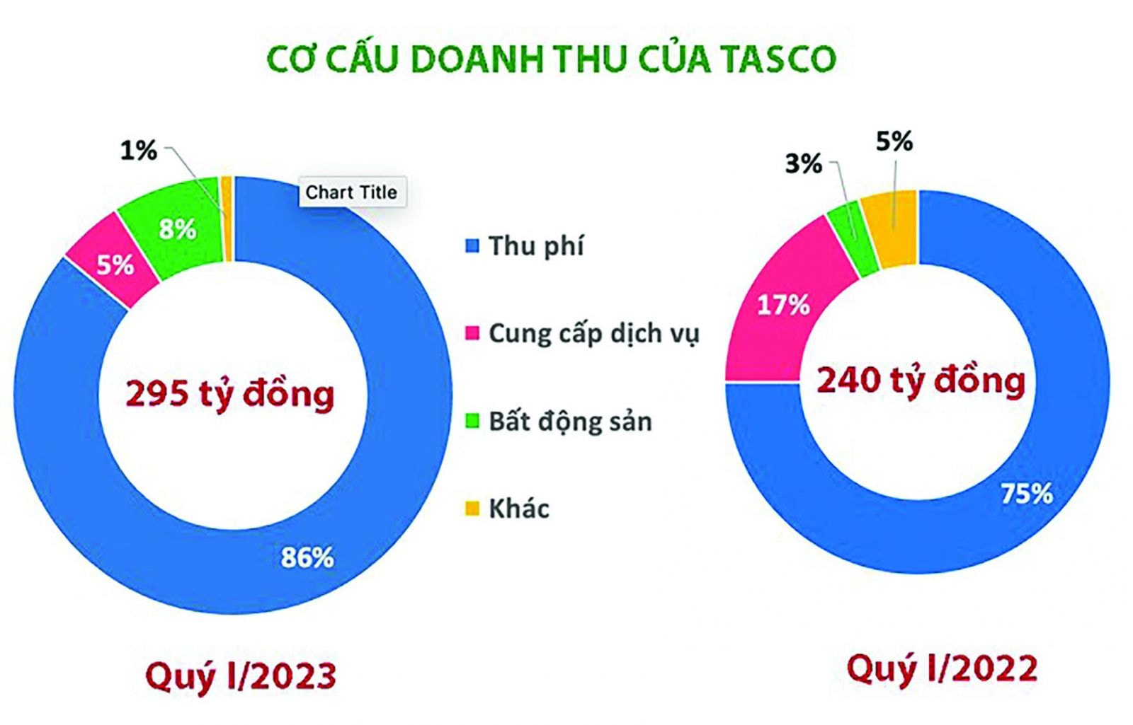  Cơ cấu doanh thu của Tasco