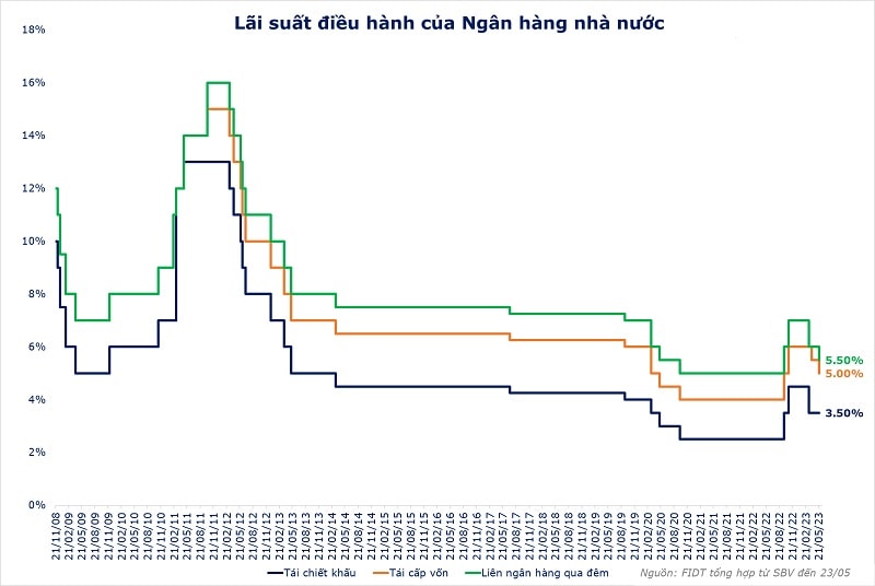 Diễn biến lãi suất điều hành của NHNN từ 2008-nay