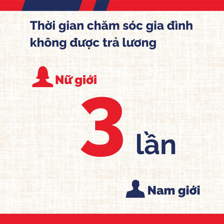 Thời gian chăm sóc gia đình không được trả lương của nữ giới cao gấp 3 lần nam giới - Ảnh: World Bank Việt Nam