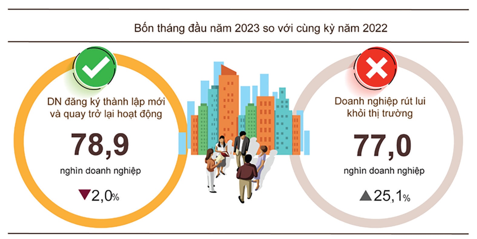  4 tháng đầu năm 2023, cả nước có 49,9 nghìn doanh nghiệp đăng ký thành lập mới với tổng số vốn đăng ký gần 465 nghìn tỷ đồngbr class=