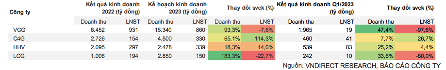 Kế hoạch kinh doanh năm 2023 và kết quả kinh doanh Q1/23 của một số công ty xây dựng hạ tầng niêm yết