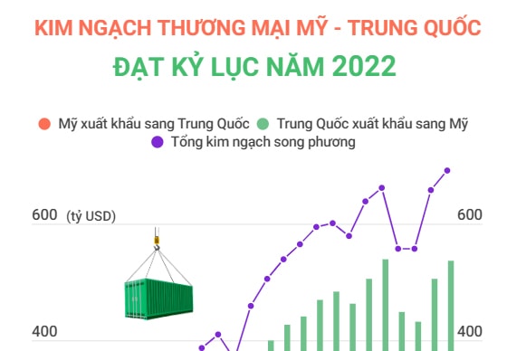 Thương mại hai chiều My - Trung đạt con số kỷ lục năm 2022