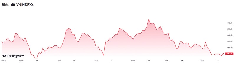  VN-Index vẫn đi ngang trong vùng 1.050 điểm