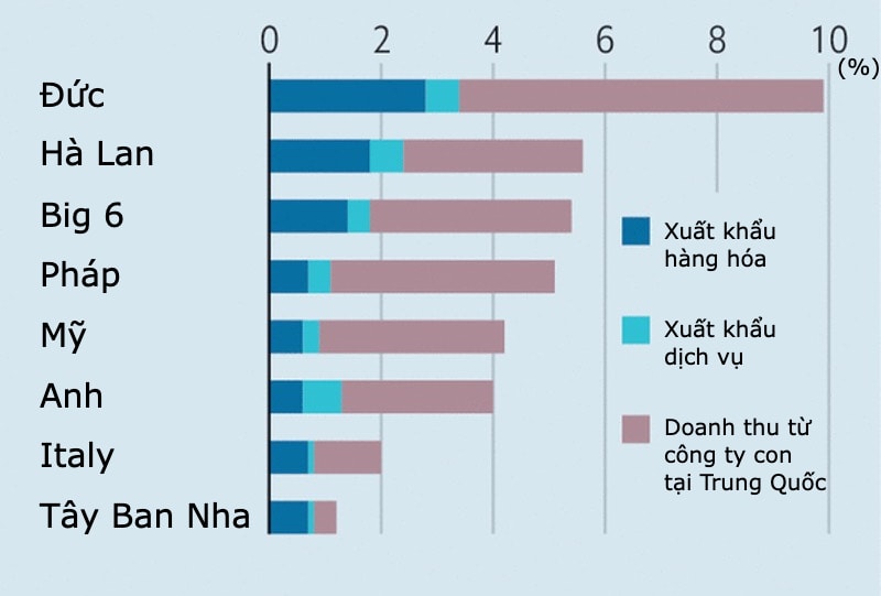 Mức độ phụ thuộc vào Trung Quốc của 6 nền kinh tế lớn nhất châu Âu (Big 6), Anh, Mỹ và một số nước. Nguồn: Economist