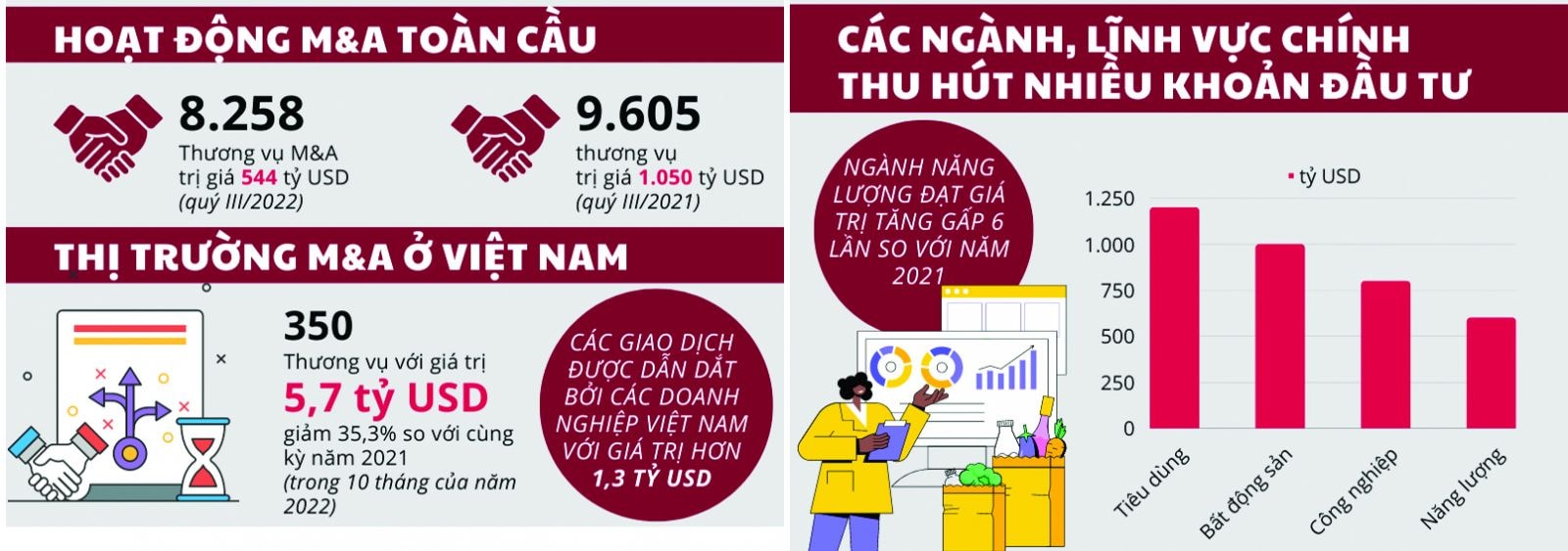  Các ngành, lĩnh vực chính thu hút nhiều khoản đầu tư gồm tiêu dùng, bất động sản, công nghiệp. Nguồn: KPMG, Vietnam+