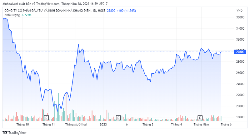 Trên thị trường, cổ phiếu KDH đang giao dịch quanh mức giá 