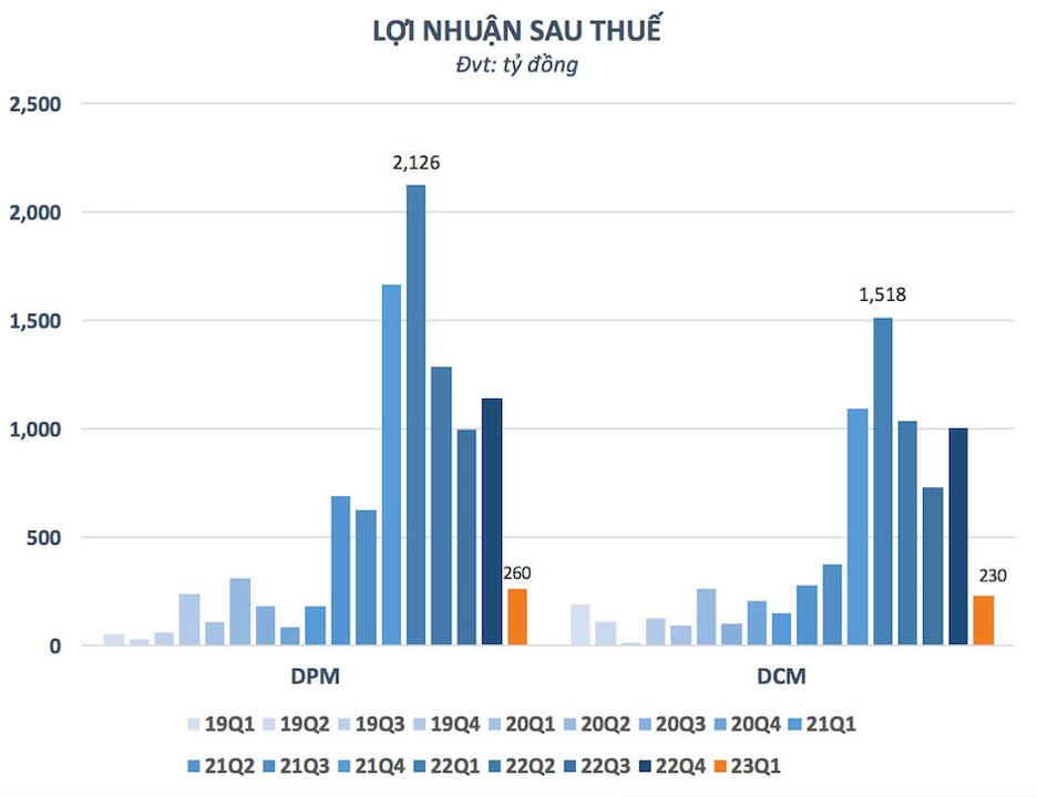  Lợi nhuận sau thuế của DPM