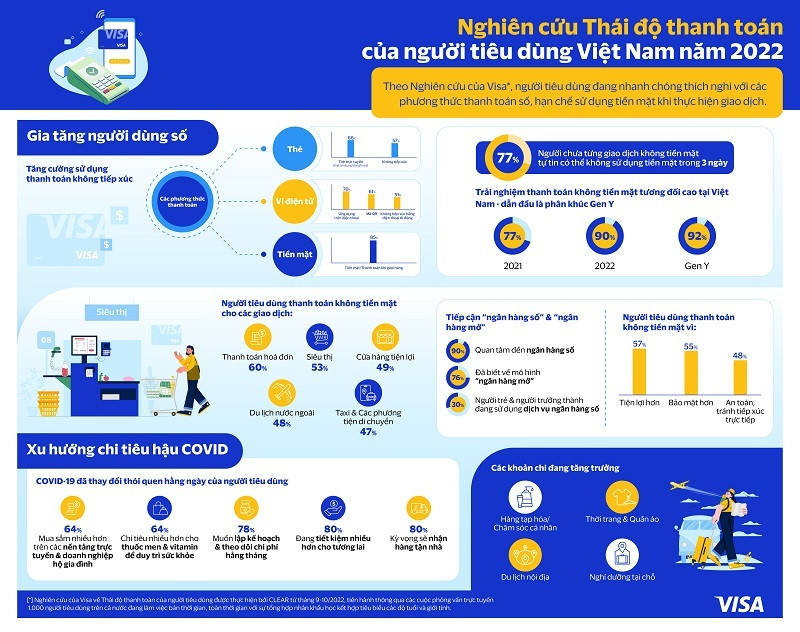 Tóm tắt nghiên cứu về Thái độ thanh toán của người tiêu dùng Việt Nam năm 2022 của Visa