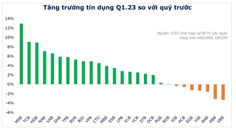 Tăng trưởng tín dụng quý I/2023 thấp hơn svck năm 2022, nhưng các NHTM có vốn Nhà nước và 1 số NH lớn như có tăng trưởng tốt, mo