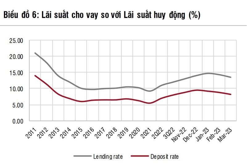 Biên độ lãi suất giữa huy động và cho vay vẫn ở mức cao, trên mặt bằng lãi neo cao