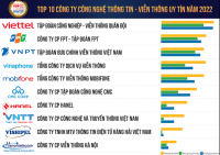 Top 10 công ty công nghệ thông tin - viễn thông uy tín năm 2022