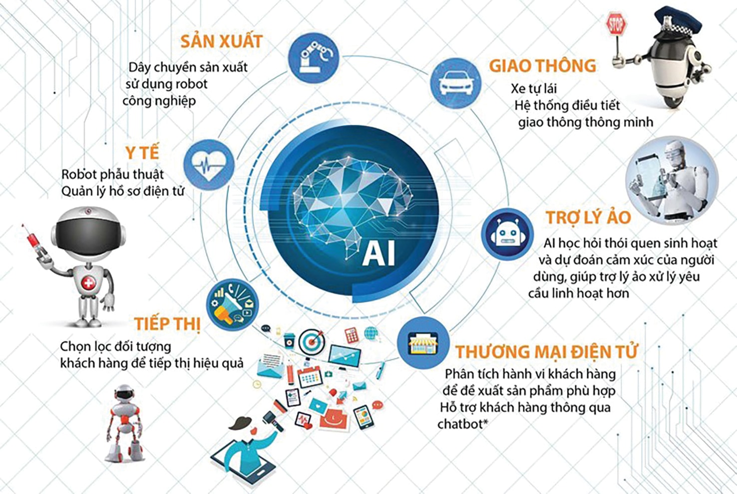  Các ứng dụng AI trong đời sống xã hội hiện tại. Nguồn: ĐH Hoa Sen