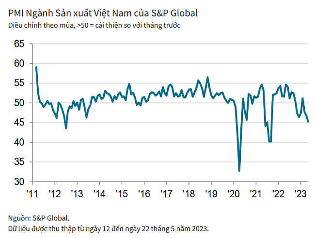PMI® Ngành sản xuất Việt Nam (nguồn S&P Global)