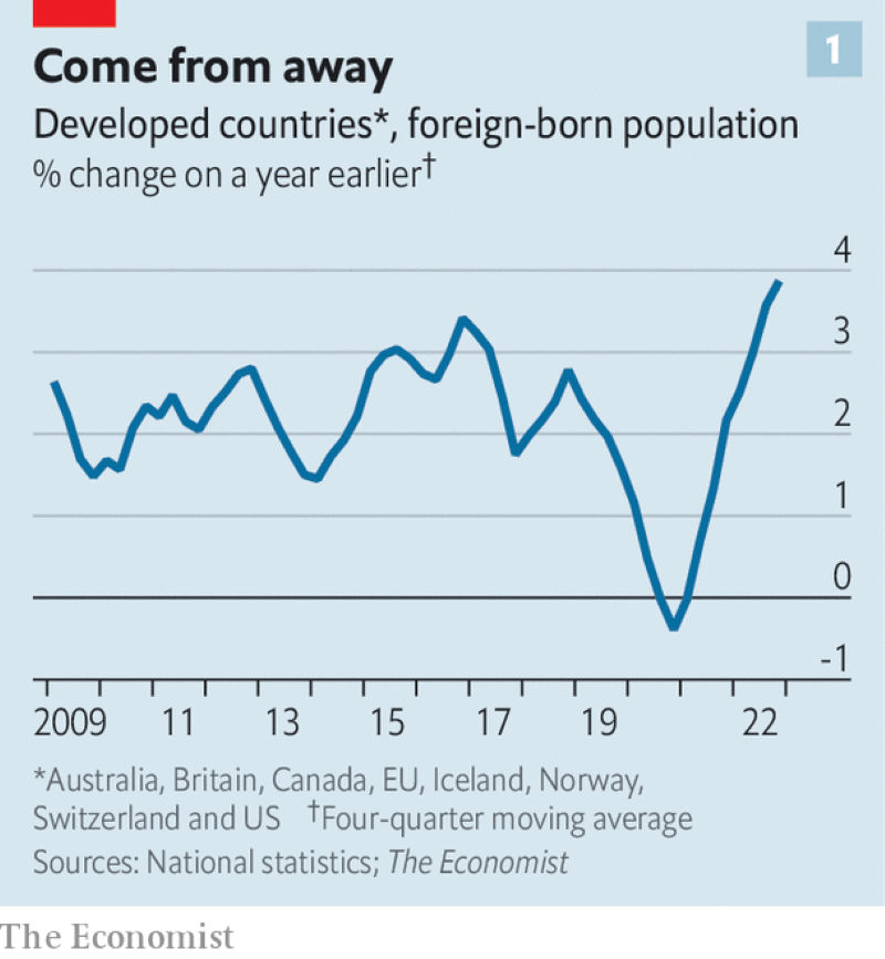 Tỉ lệ người sinh ra ở nước ngoài tăng đột biến là một dấu hiệu cho thấy làn sóng di cư đang tăng (Ảnh: The Economist)