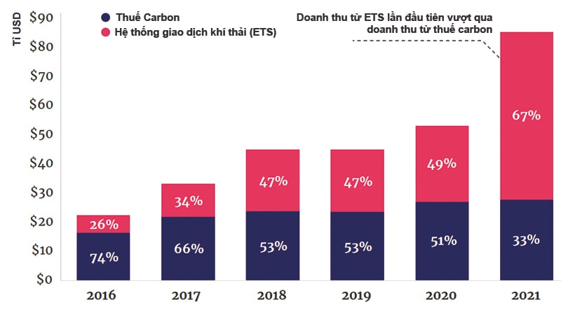  Sự phát triển của doanh thu định giá carbon toàn cầu theo thời gian (Nguồn: World Bank)