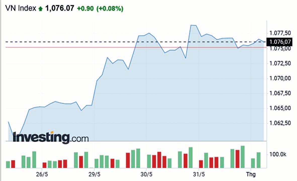  VN-Index có thể vẫn xoay quanh 1.050 điểm trong tháng 6/2023.