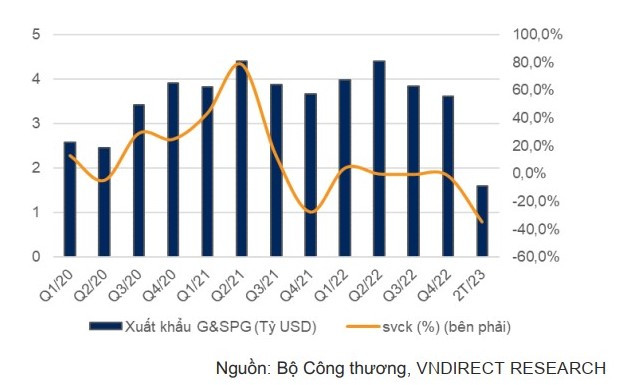 Xuất khẩu gỗ và các sản phẩm gỗ những tháng đầu năm giảm mạnh.